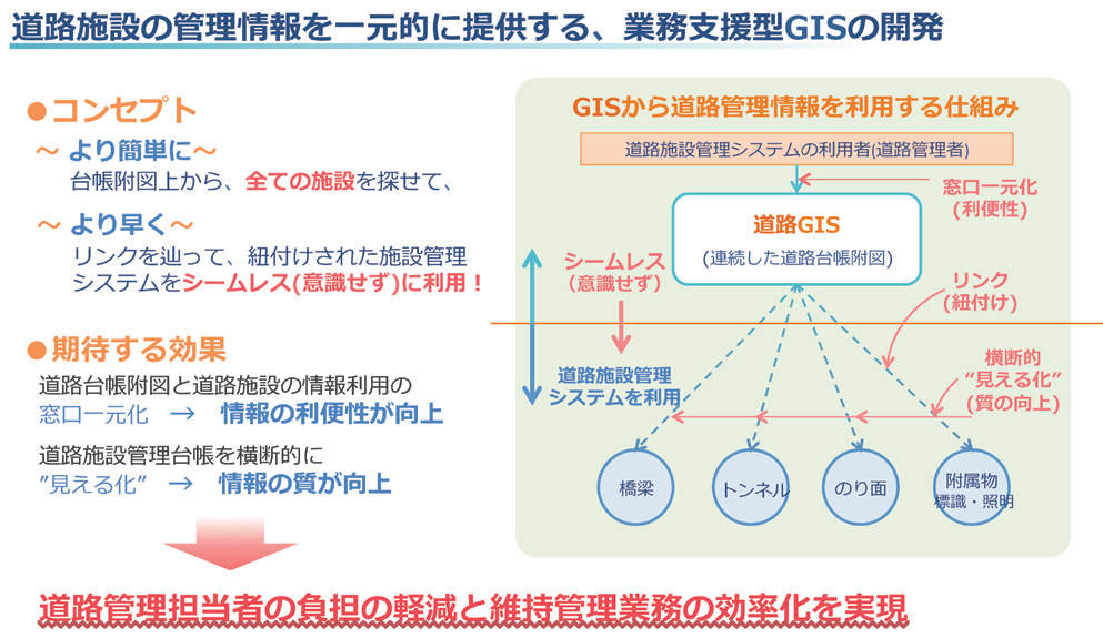 道路施設の管理情報を一元的に提供する業務支援型GISのイメージ図
